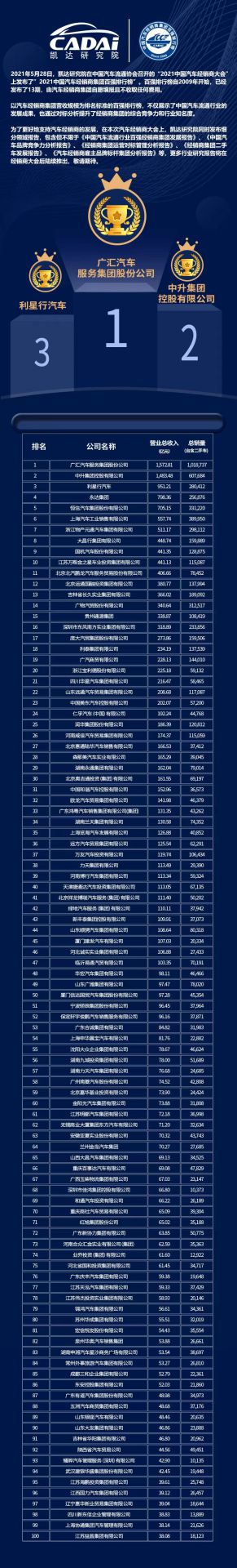 喜讯丨常州维安数据分析服务有限公司荣登2021年中国汽车经销商百强排行榜第33位(图3)